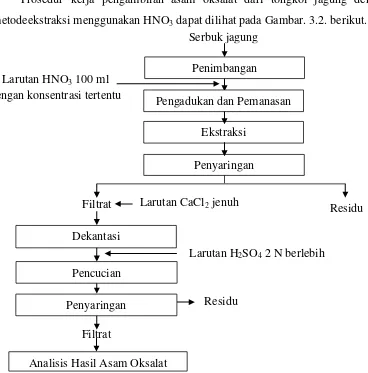 Gambar. 3.2. Diagram Alir Ekstraksi Asam Oksalat dari Tongkol Jagung  dengan Pelarut HNO3 