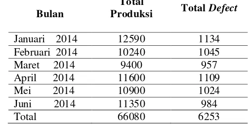 Tabel 1 data jumlah produk dan defect pada proses produksi piring melamin 