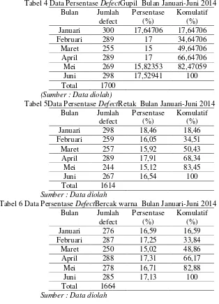Tabel 4 Data Persentase DefectGupil  Bulan Januari-Juni 2014 