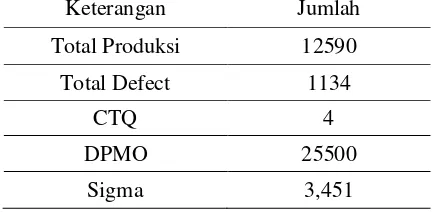 Tabel 9 DPMO dan Sigma pada proses produksi bulan januari 2014. 