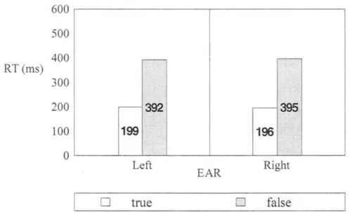 FIG. 1. Response times for true and false statements for both ears. 