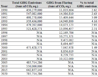 Tabel 4 Total emisi GRK dan gas ikutan Indonesia (Indriani 2005)