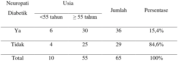Tabel 3. Karakteristik pasien diabetes mellitus di RSUD Kota Yogyakarta berdasarkan usia 