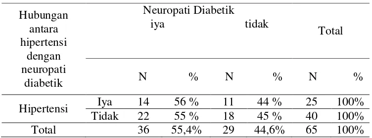 Tabel 7. Karakteristik pasien neuropati diabetik di RSUD Yogyakarta berdasarkan tekanan darah 