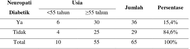 Tabel 1. Karakteristik psien diabetes mellitus di RSUD Kota Yogyakarta berdasarkan jenis kelamin dan neuropati diabetik 