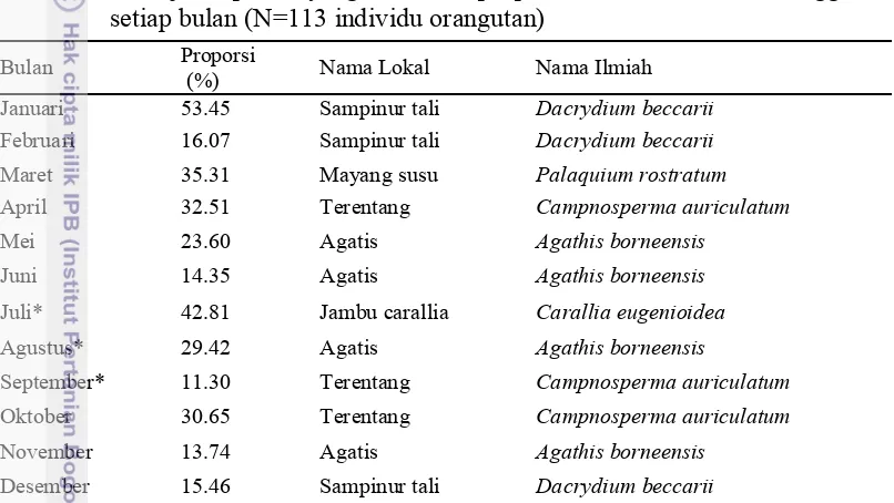 Tabel 2 Jenis-jenis pakan yang memiliki proporsi waktu dimakan tertinggi di 