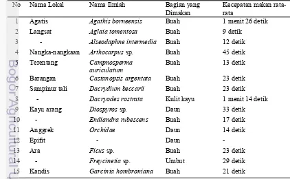 Tabel 3 Daftar jenis pakan orangutan (N=113 individu) yang tercatat selama 