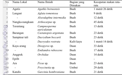 Tabel 3 Daftar jenis pakan orangutan (N=113 individu) yang tercatat selama 
