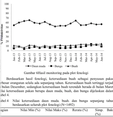 Gambar 6Hasil monitoring pada plot fenologi 