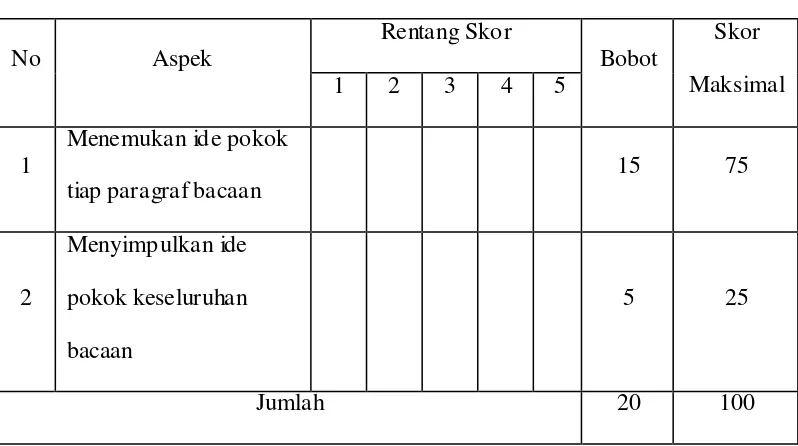 Tabel 3.3 Pedoman Penilaian Keterampilan Aspek Menangkap Makna Tersurat (Menemukan Ide Pokok) Teks Eksplanasi  