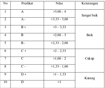 Tabel 3.7 Nilai Konversi Aspek Keterampilan 