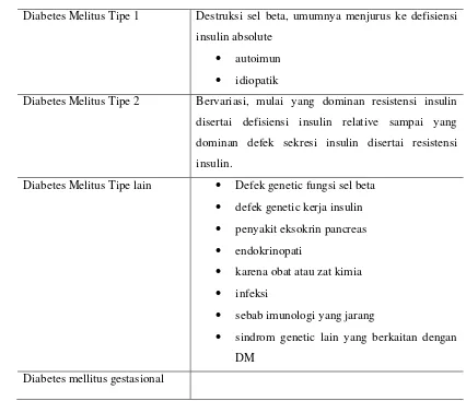 Tabel 1. Klasifikasi etiologis Diabetes Melitus 
