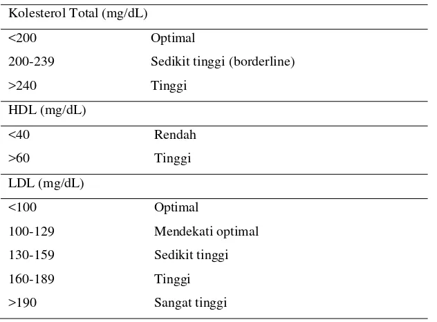 Tabel 2. Klasifikasi Kadar Lipid Plasma 