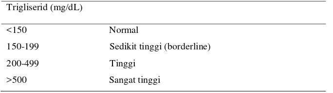 Tabel 2. Klasifikasi Kadar Lipid Plasma (Lanjutan) 