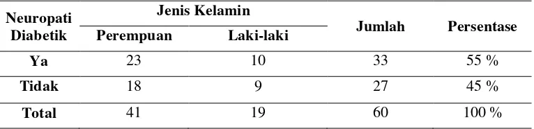 Tabel 3. Karakteristik pasien DM di RSUD Kota Yogyakarta berdasarkan  