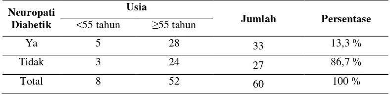 Tabel 4. Karakteristik pasien DM di RSUD Kota Yogyakarta berdasarkan  