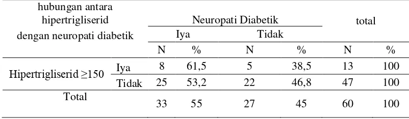 Tabel 6. Karakteristik pasien Neuropati diabetik di RSUD Kota Yogyakarta 