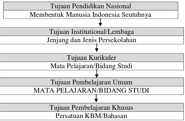 Gambar 1. Tujuan pembelajaran menurut TIM Pengembang MKDP UPI (2011: 149) 