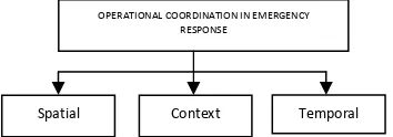 Figure 8.  Types of Data in Operational Coordination 