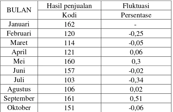 Tabel 1.1Data penjualan pakaian batik di Pasar Klewer Solo tahun 2012 