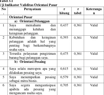 Tabel 3.1 Uji Indikator Validitas Orientasi Pasar 