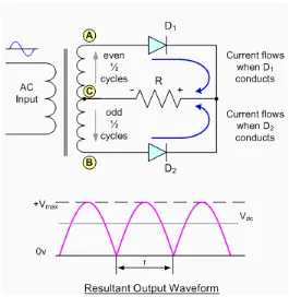 Figure 2.1 : Full-wave rectifier circuit and waveform 