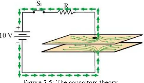 Figure 2.5: The capacitors theory 