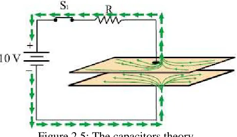 Figure 2.5: The capacitors theory 