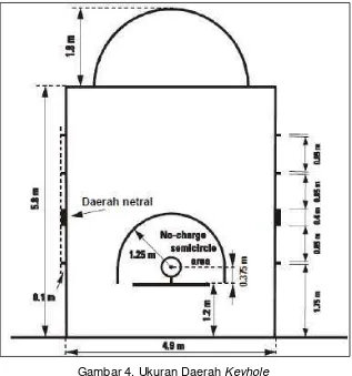 Gambar 4. Ukuran Daerah Keyhole 