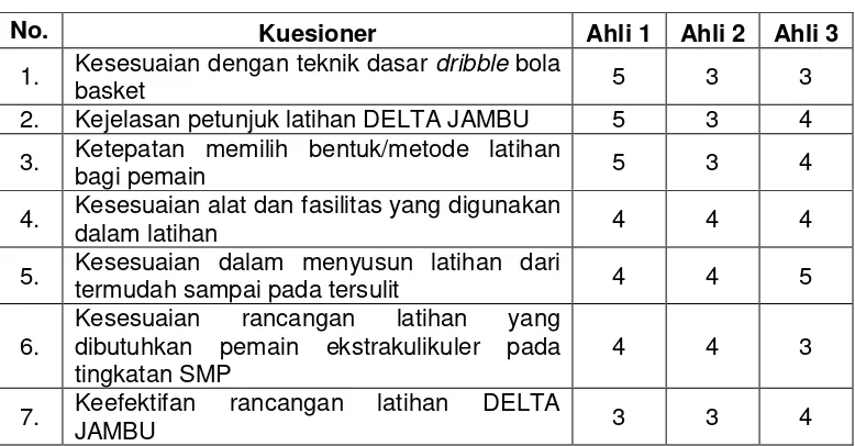 Tabel 3. Data Hasil Kuesioner Ahli Bidang Bolabasket Sebelum Uji Coba 