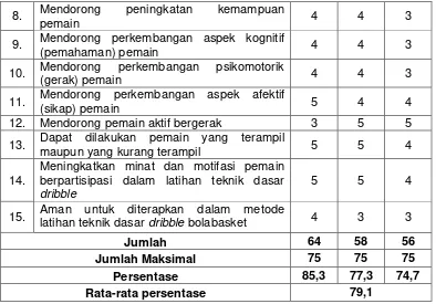 Tabel 4. Hasil Uji Validitas Dan Reliabilitas Kuesioner Ahli Sebelum Uji Coba  Kelompok Kecil 