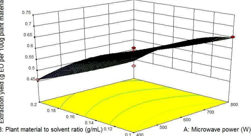 Gambar 3. Pengaruh daya microwave yang digunakan dan rasio antara bahan baku yang diekstrak dengan pelarut terhadap yield minyak cendana 