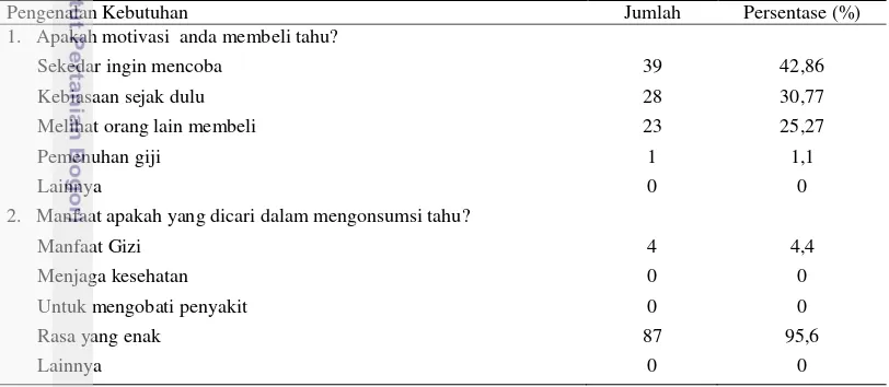 Tabel 6. Pengenalan Kebutuhan konsumen UKM Tahu Bandung Ashor 