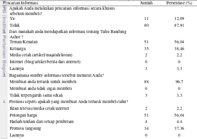 Tabel 7. Pencarian Informasi UKM Tahu Bandung Ashor 