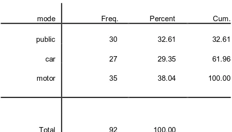 Table 1. Frequencies and Percentages of the Chosen Mode