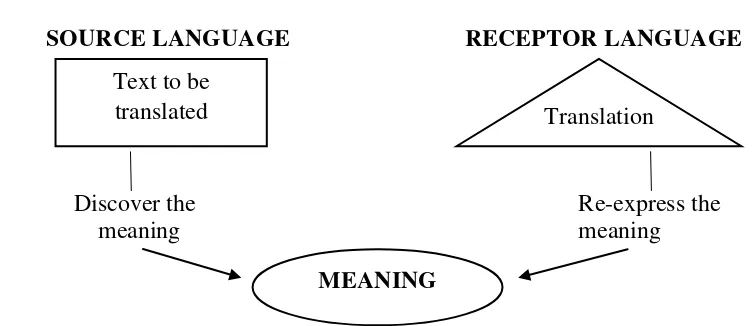 Figure 1. Process of Translation by Larson 
