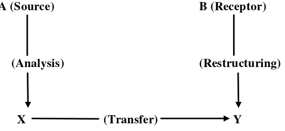 Figure 2. Process of Translation by Nida and Taber 