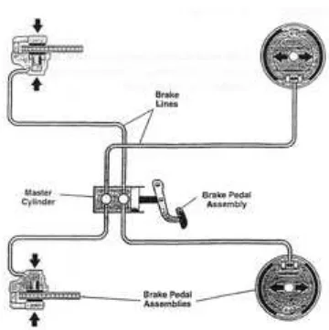Figure 1.1: Simple diagram of braking system (source: courses.gmtraining.com) 