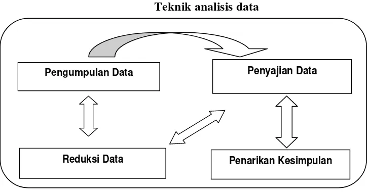 Gambar 1.1 Teknik analisis data       