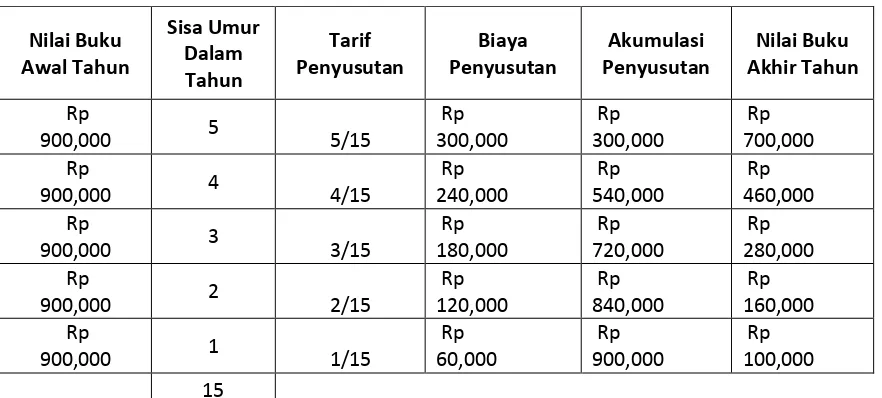 Tabel 2. 2 Metode Jumlah Angka Tahun (Sum of the Year Digit Method) 