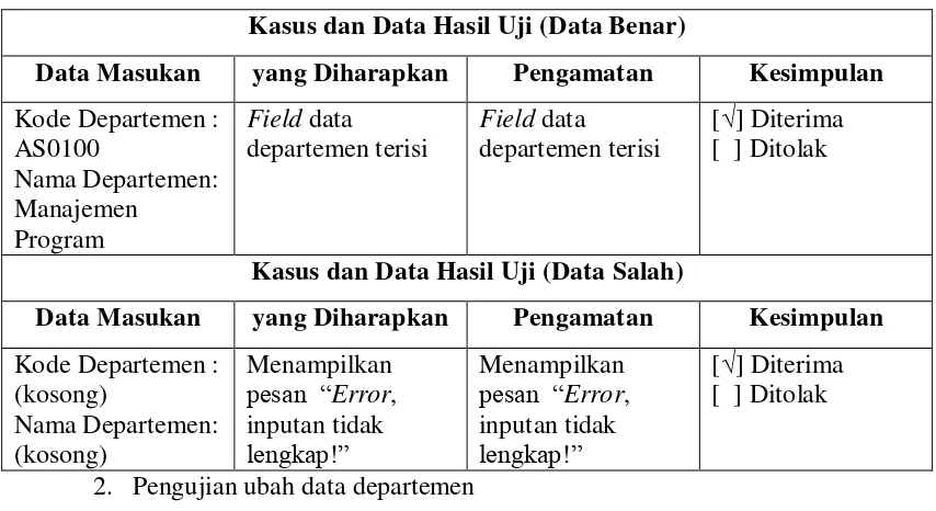Tabel 4.  20 Pengujian Tambah Data Departemen 