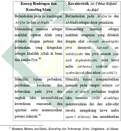 Tabel 2.2 Relevansi Konsep Bimbingan dan Konseling Islam dengan Karekteristik At}-T}ibbur Ru>h}a>ni> Ar-Ra>zi>  
