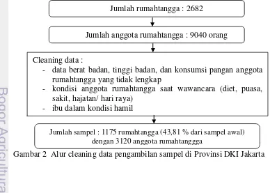 Gambar 2  Alur cleaning data pengambilan sampel di Provinsi DKI Jakarta   