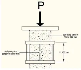 Gambar 3. Proses pengukuran perpendekan beton  