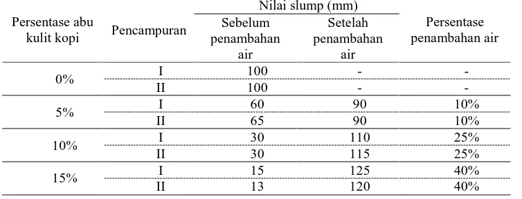 Tabel 3 Nilai slump beton untuk berbagai persentase abu kulit kopi Nilai slump (mm) 