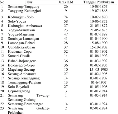 Tabel 2.2 Jalur Kereta Api Dibangun oleh NIS 