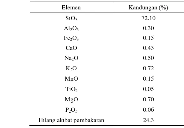 Tabel 1  Kandungan  kimia arang sekam padi (Della et al. 2002) 