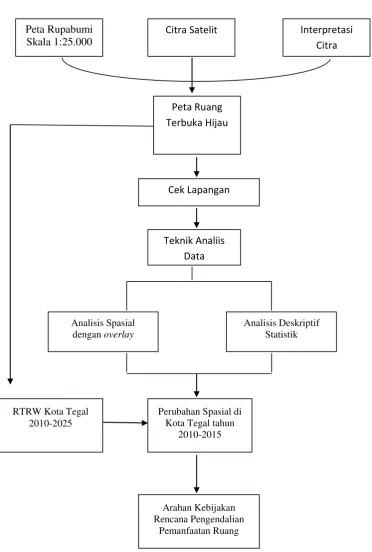 Gambar 3.1. Diagram Alir Penelitian 