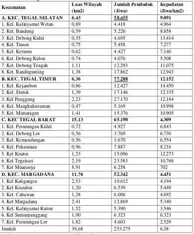 Tabel  4.3. Luas Wilayah, Jumlah Penduduk dan Kepadatan Penduduk Kota   Tegal Tahun 2009