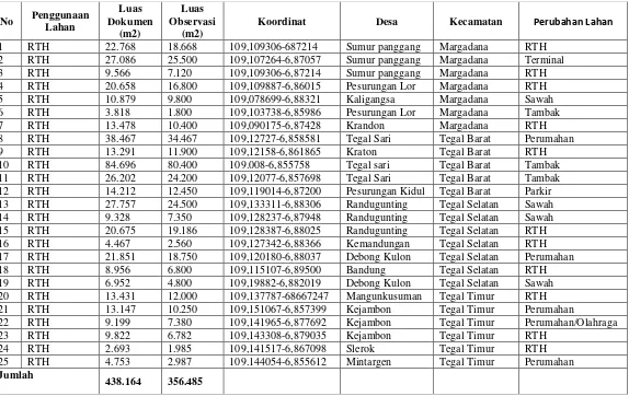 Tabel 4.5 Hasil Digitasi Citra Quickbird Luas Ruang Terbuka Hijau dan Cek Lapangan Tahun 2013 yang ada di Kota Tegal 